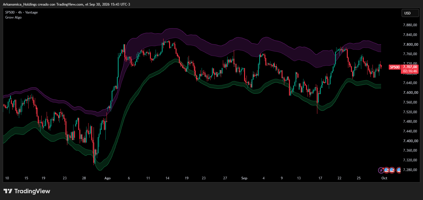 Bandas de reversión de Grow Algo en SP500 4H